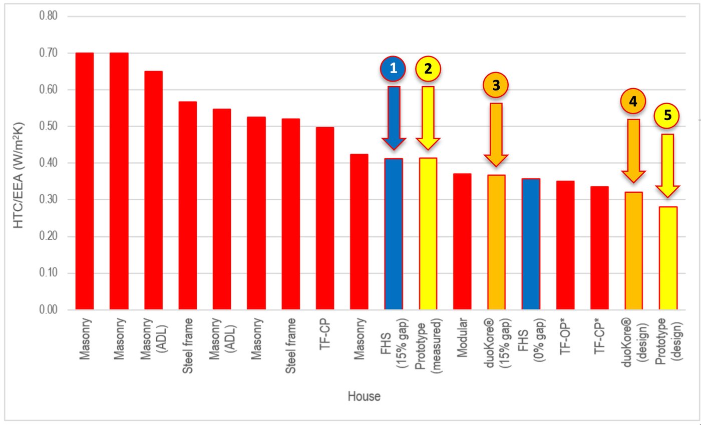 Chart of normalised heat transfer coefficient for homes tested by Energy House Labs, with the duoKore prototype and redesign among the lowest